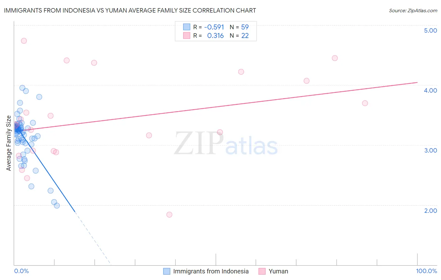 Immigrants from Indonesia vs Yuman Average Family Size