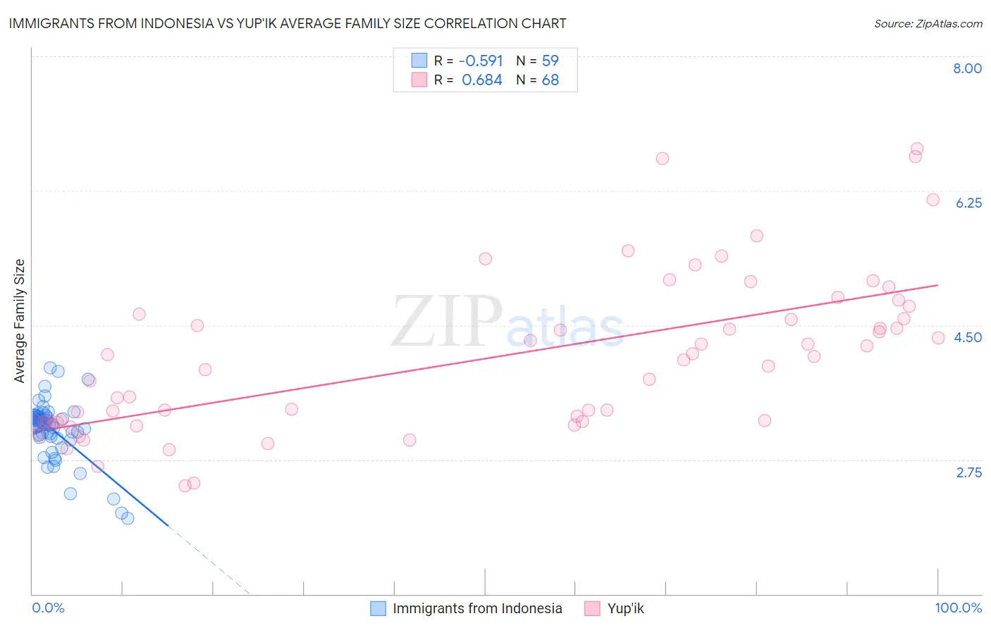 Immigrants from Indonesia vs Yup'ik Average Family Size
