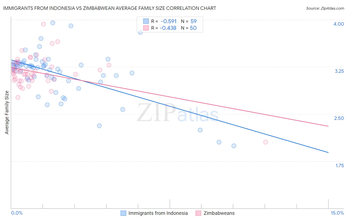 Immigrants from Indonesia vs Zimbabwean Average Family Size