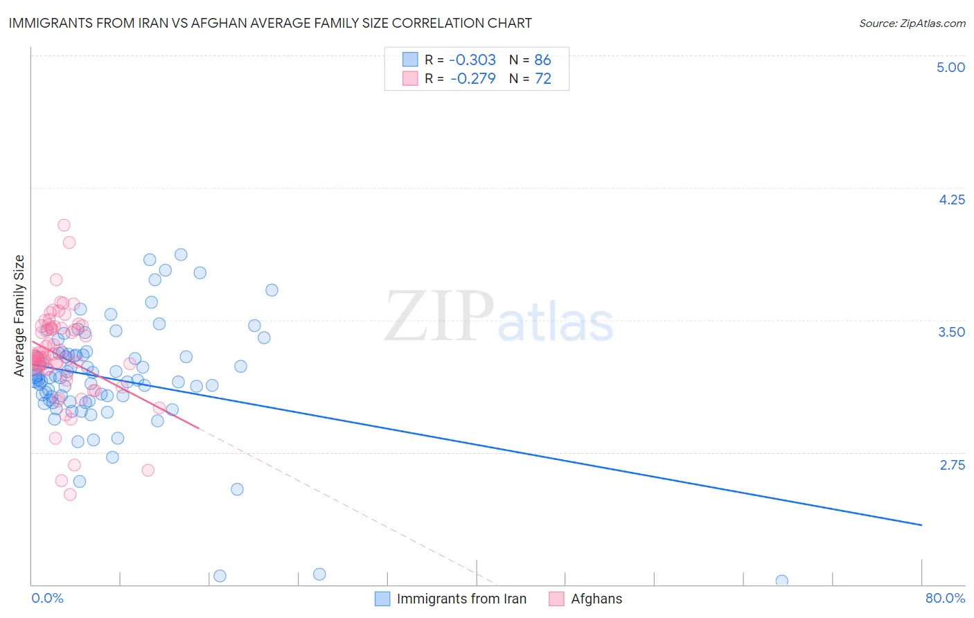 Immigrants from Iran vs Afghan Average Family Size