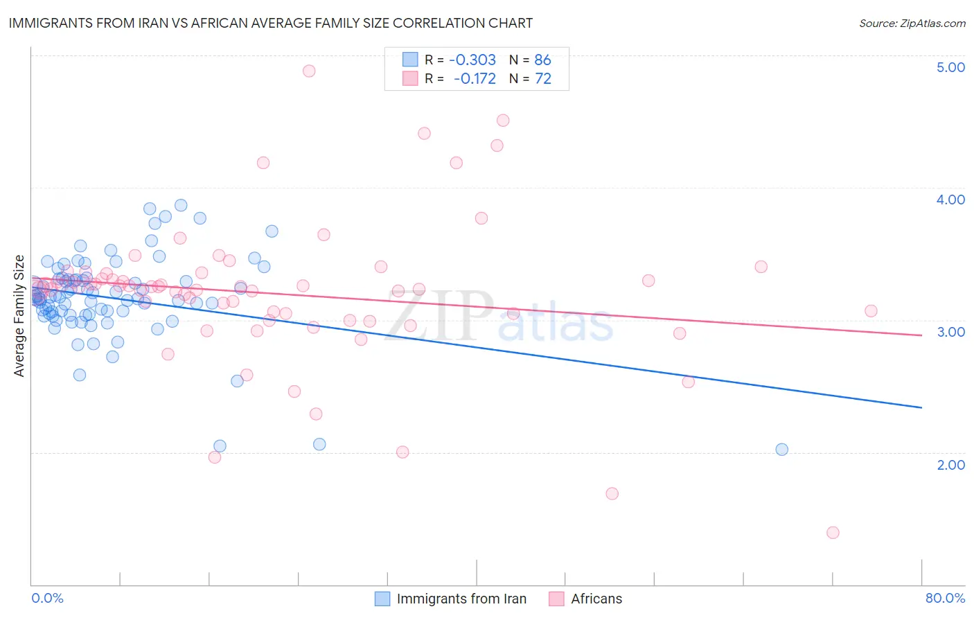 Immigrants from Iran vs African Average Family Size