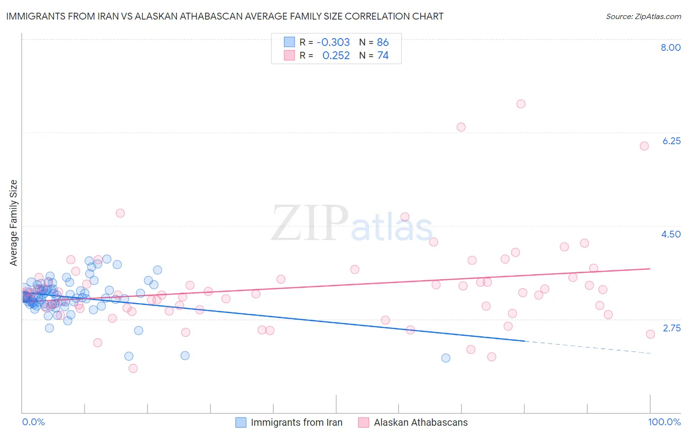 Immigrants from Iran vs Alaskan Athabascan Average Family Size