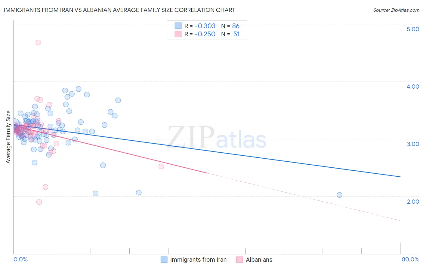 Immigrants from Iran vs Albanian Average Family Size