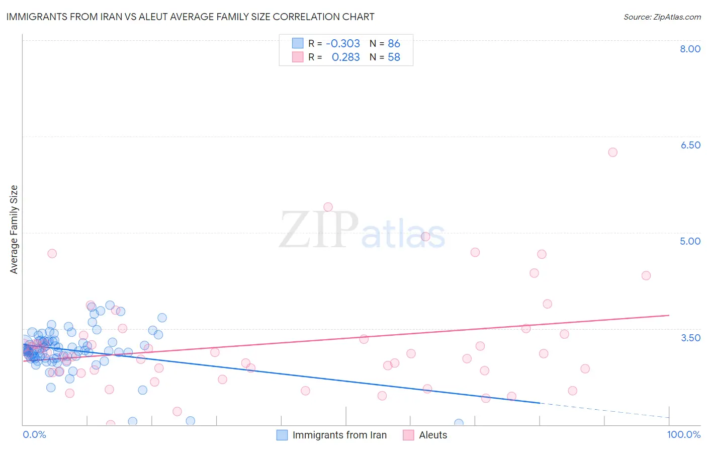 Immigrants from Iran vs Aleut Average Family Size
