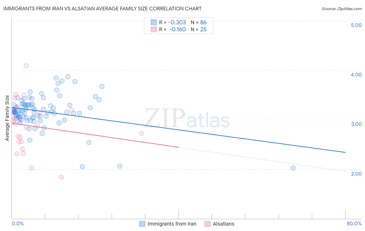 Immigrants from Iran vs Alsatian Average Family Size