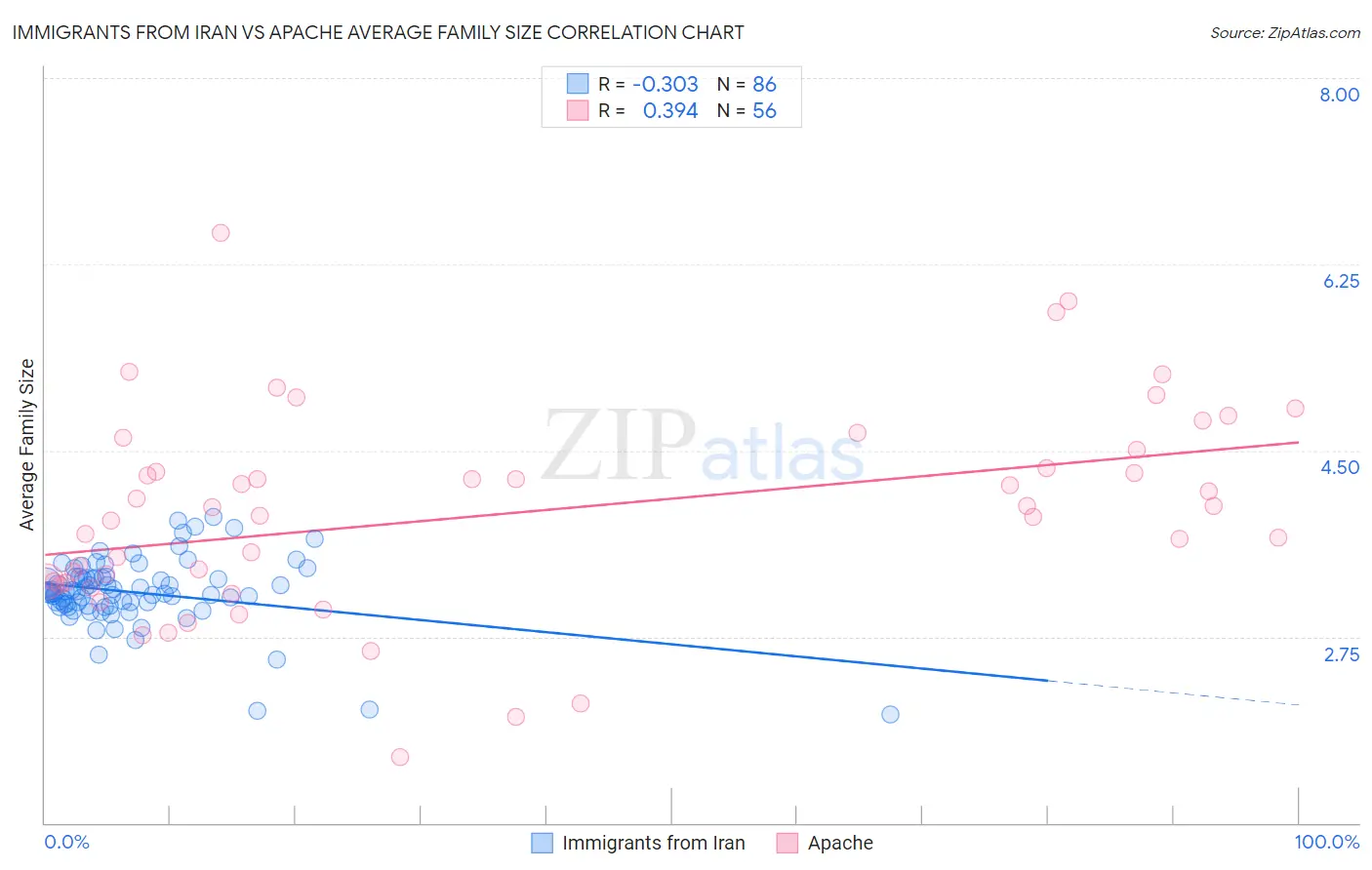 Immigrants from Iran vs Apache Average Family Size