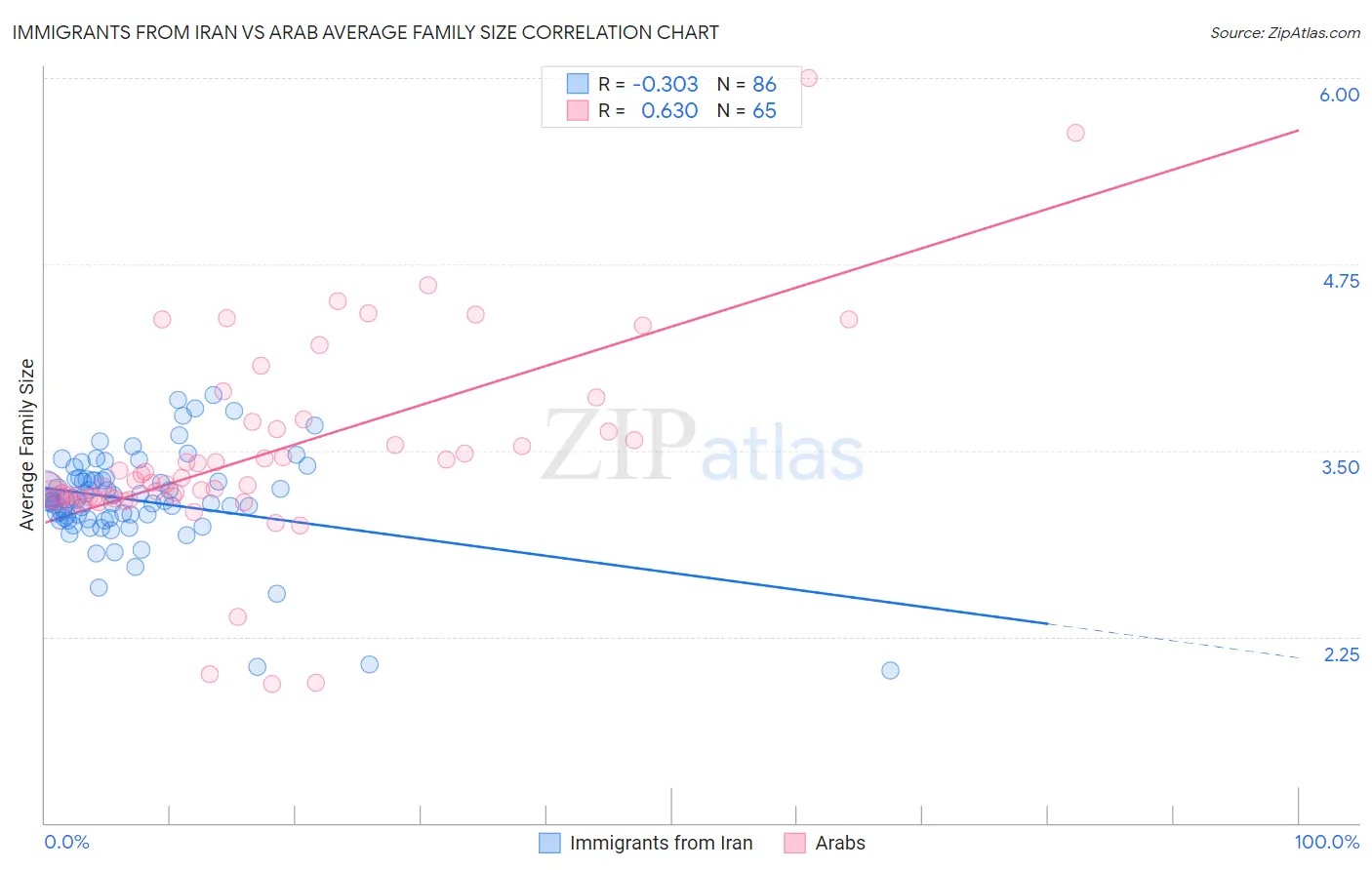 Immigrants from Iran vs Arab Average Family Size