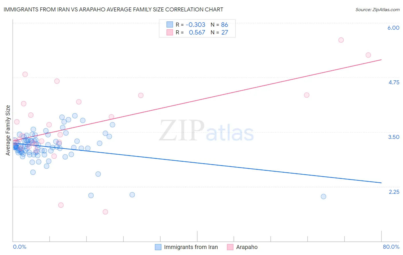 Immigrants from Iran vs Arapaho Average Family Size