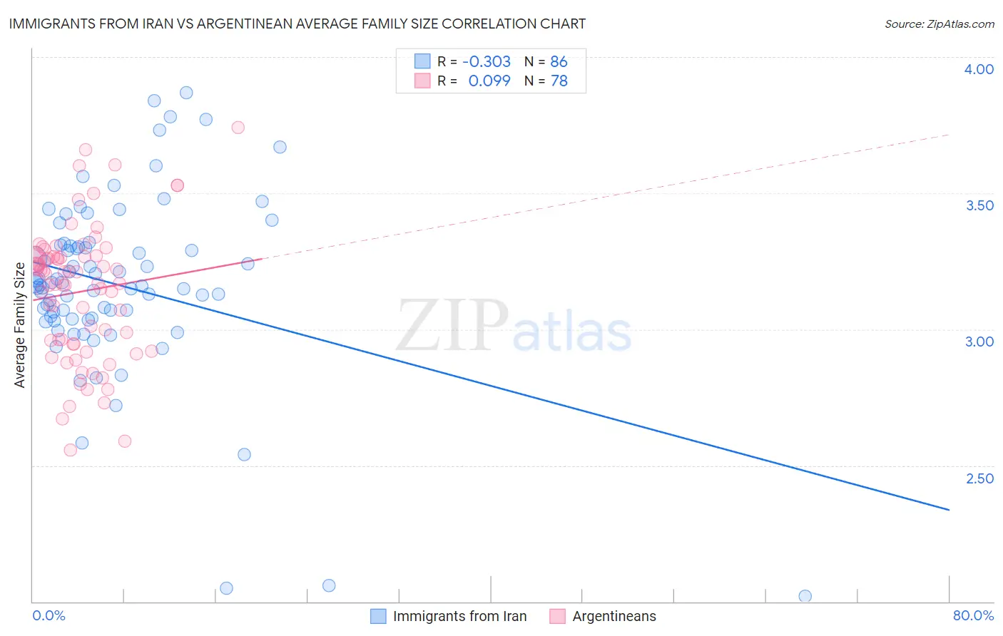 Immigrants from Iran vs Argentinean Average Family Size