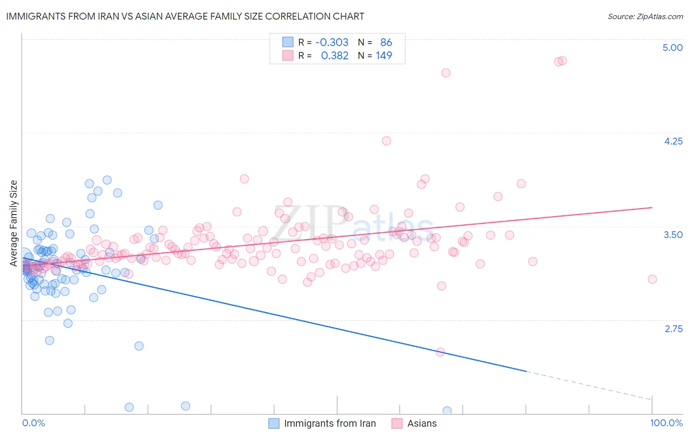 Immigrants from Iran vs Asian Average Family Size