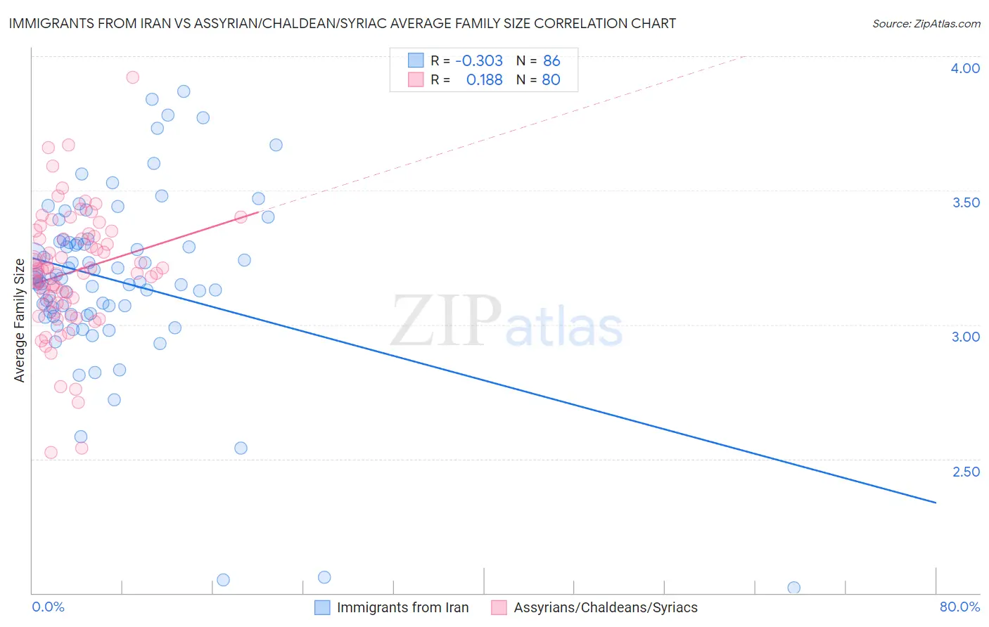 Immigrants from Iran vs Assyrian/Chaldean/Syriac Average Family Size