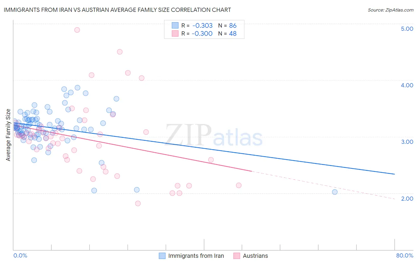 Immigrants from Iran vs Austrian Average Family Size