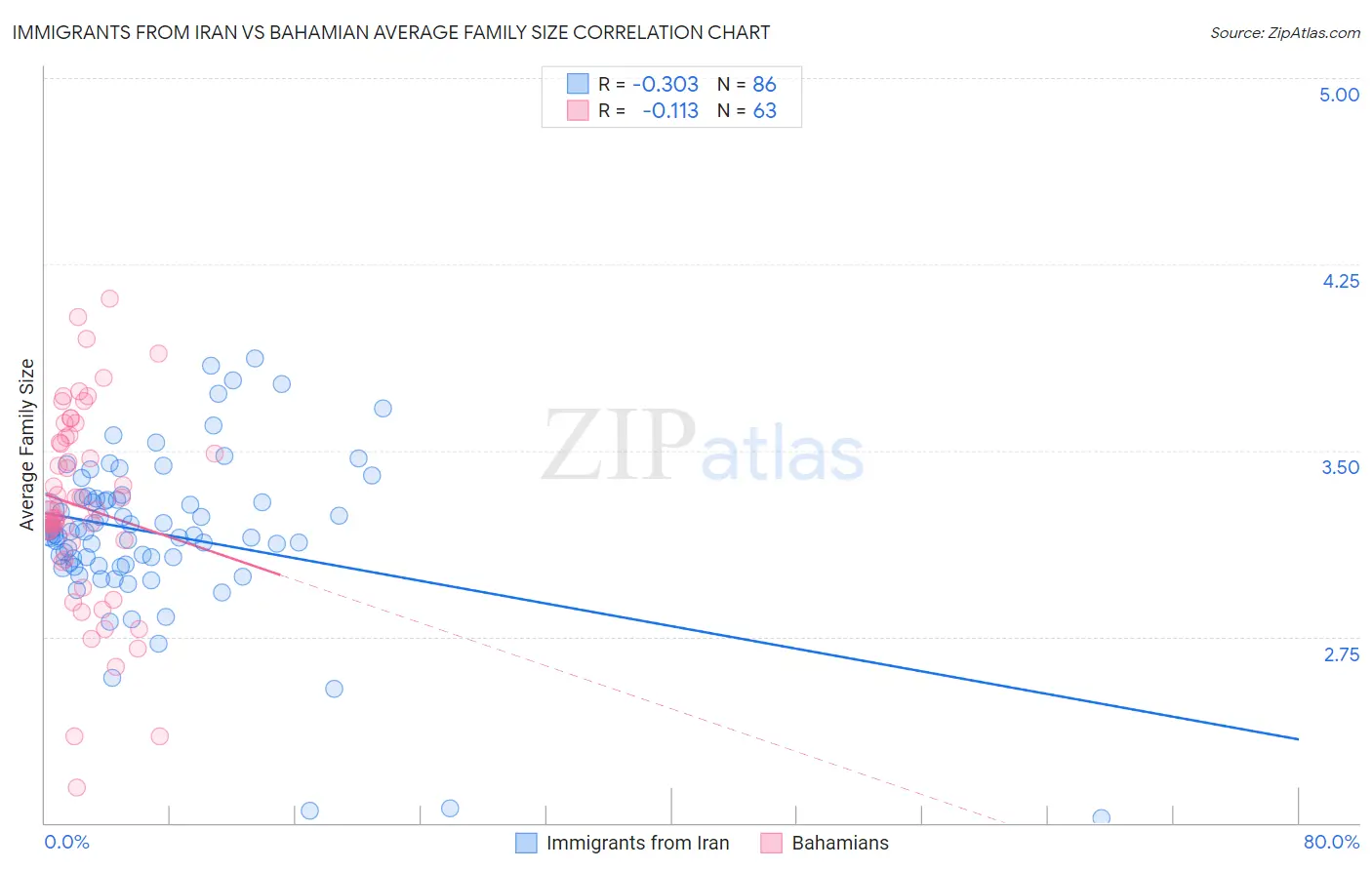 Immigrants from Iran vs Bahamian Average Family Size