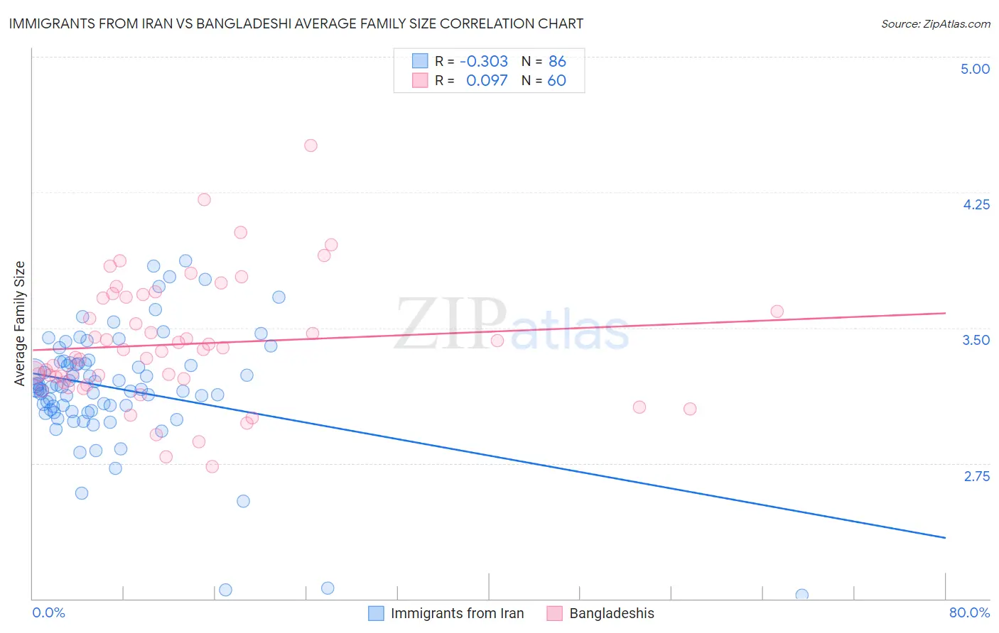 Immigrants from Iran vs Bangladeshi Average Family Size