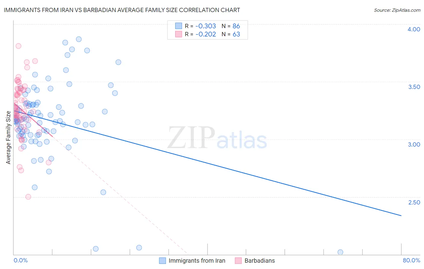 Immigrants from Iran vs Barbadian Average Family Size