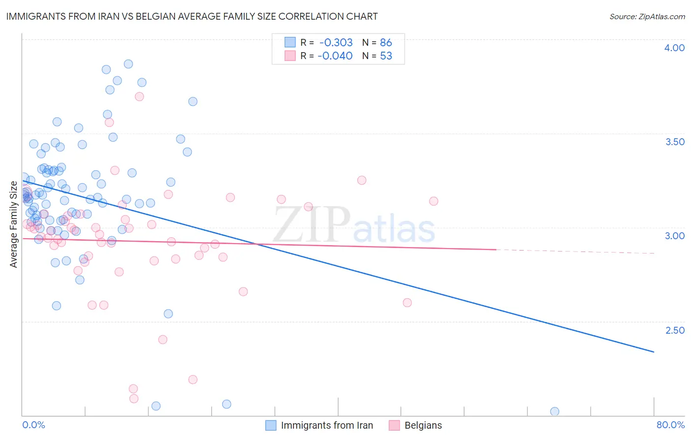 Immigrants from Iran vs Belgian Average Family Size