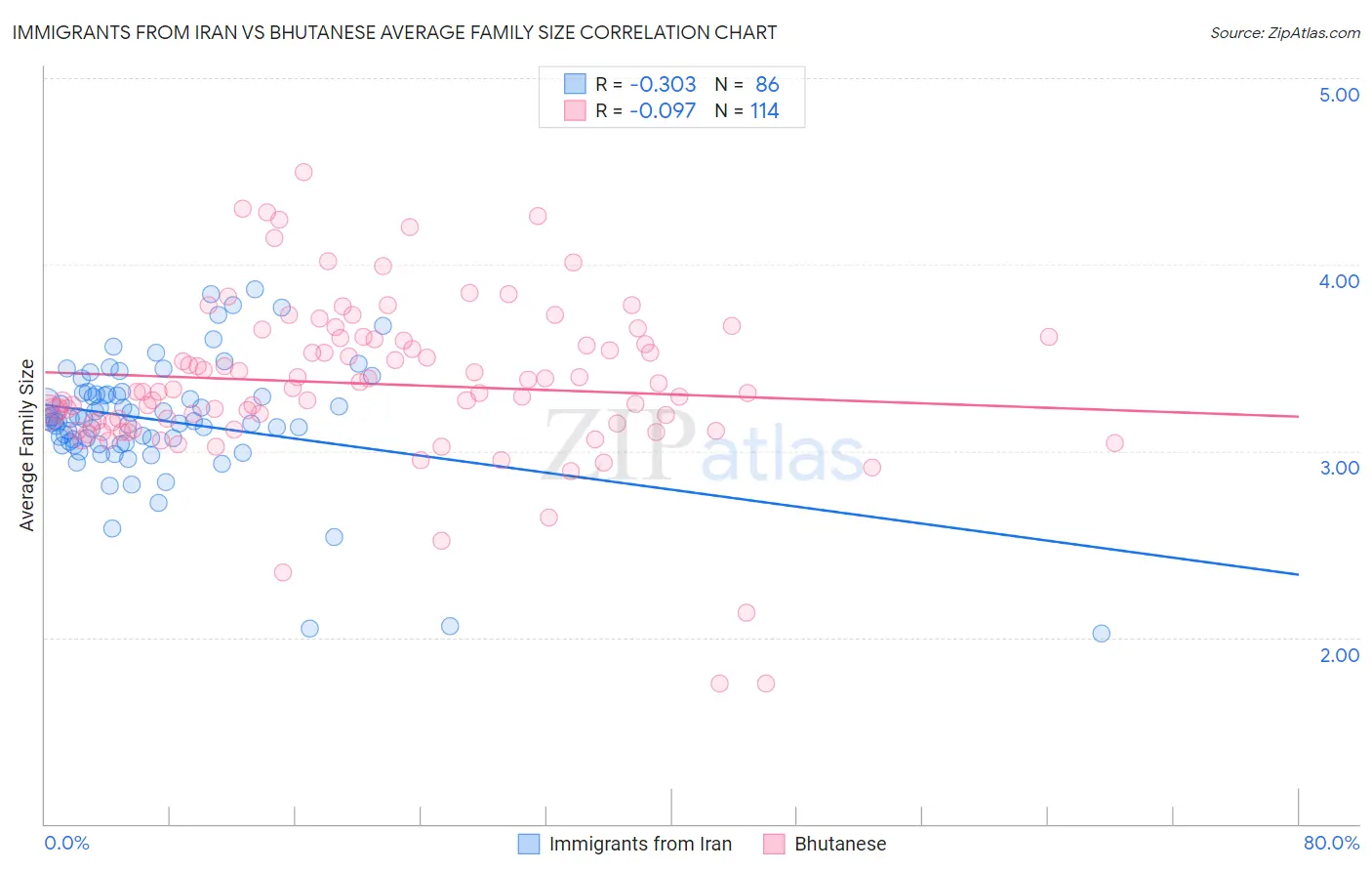 Immigrants from Iran vs Bhutanese Average Family Size