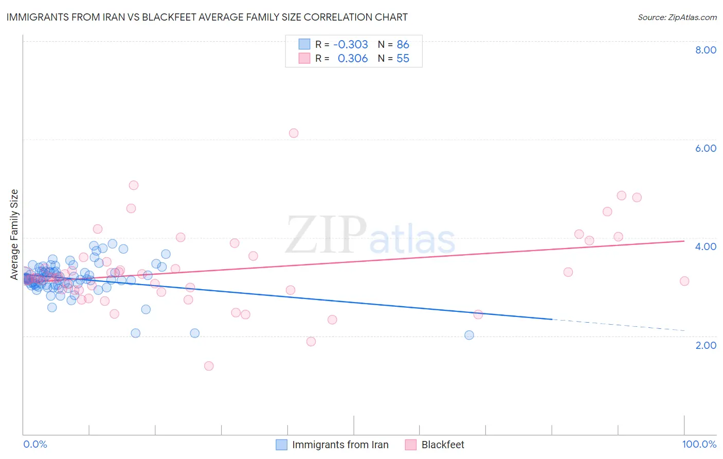 Immigrants from Iran vs Blackfeet Average Family Size