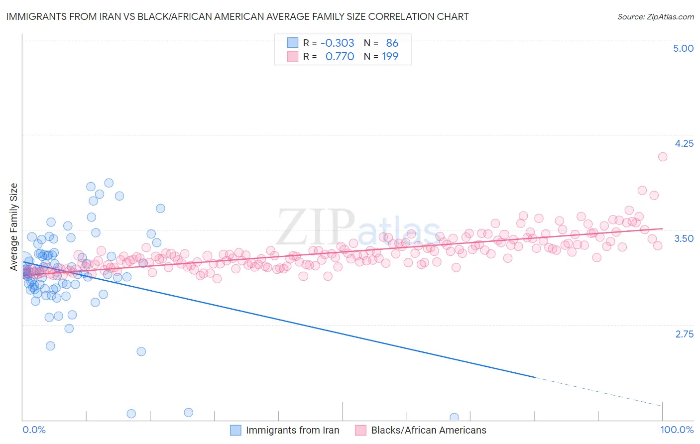 Immigrants from Iran vs Black/African American Average Family Size
