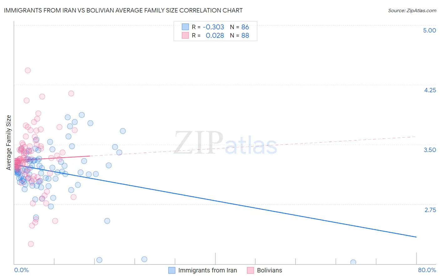 Immigrants from Iran vs Bolivian Average Family Size