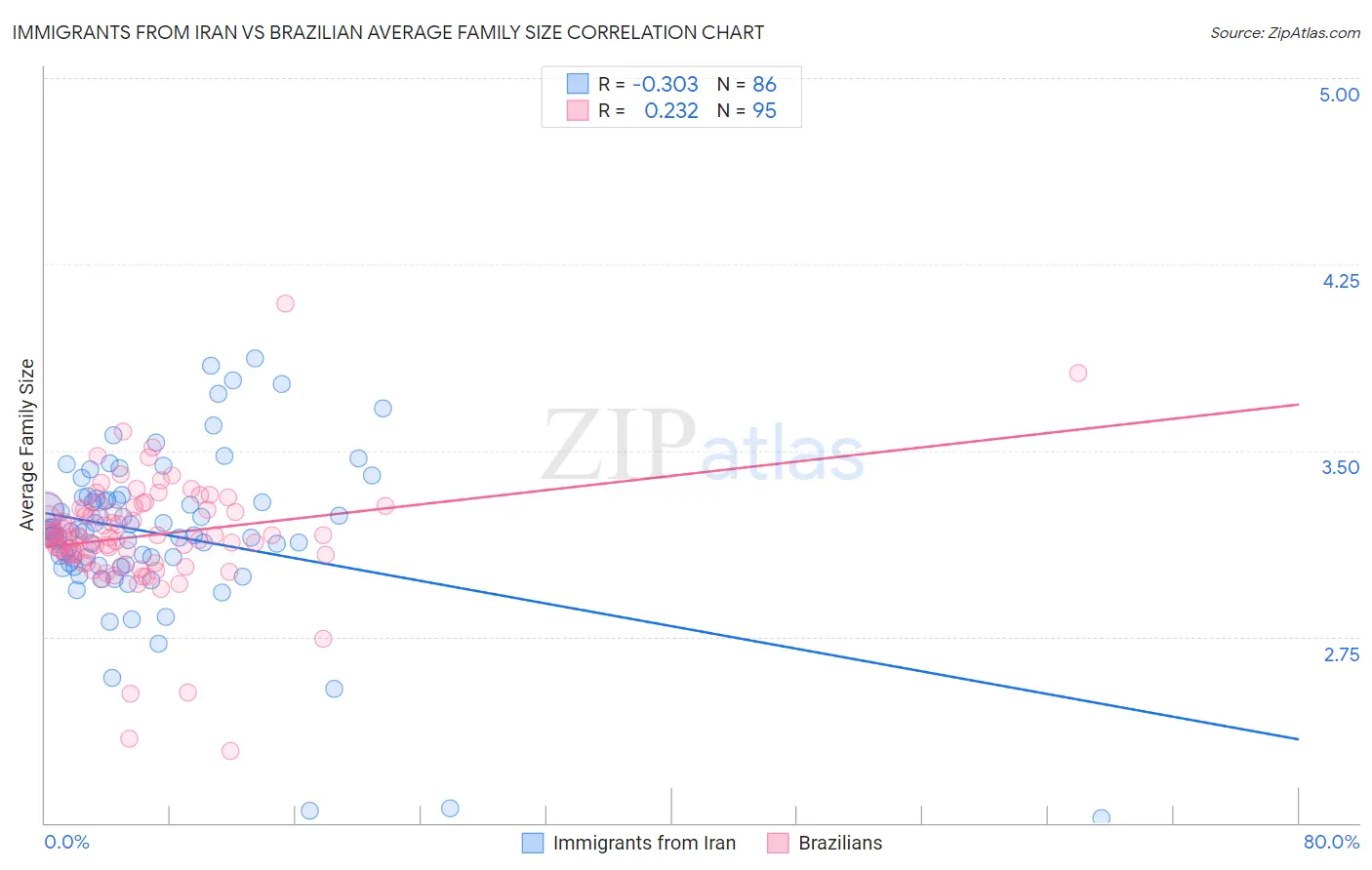 Immigrants from Iran vs Brazilian Average Family Size