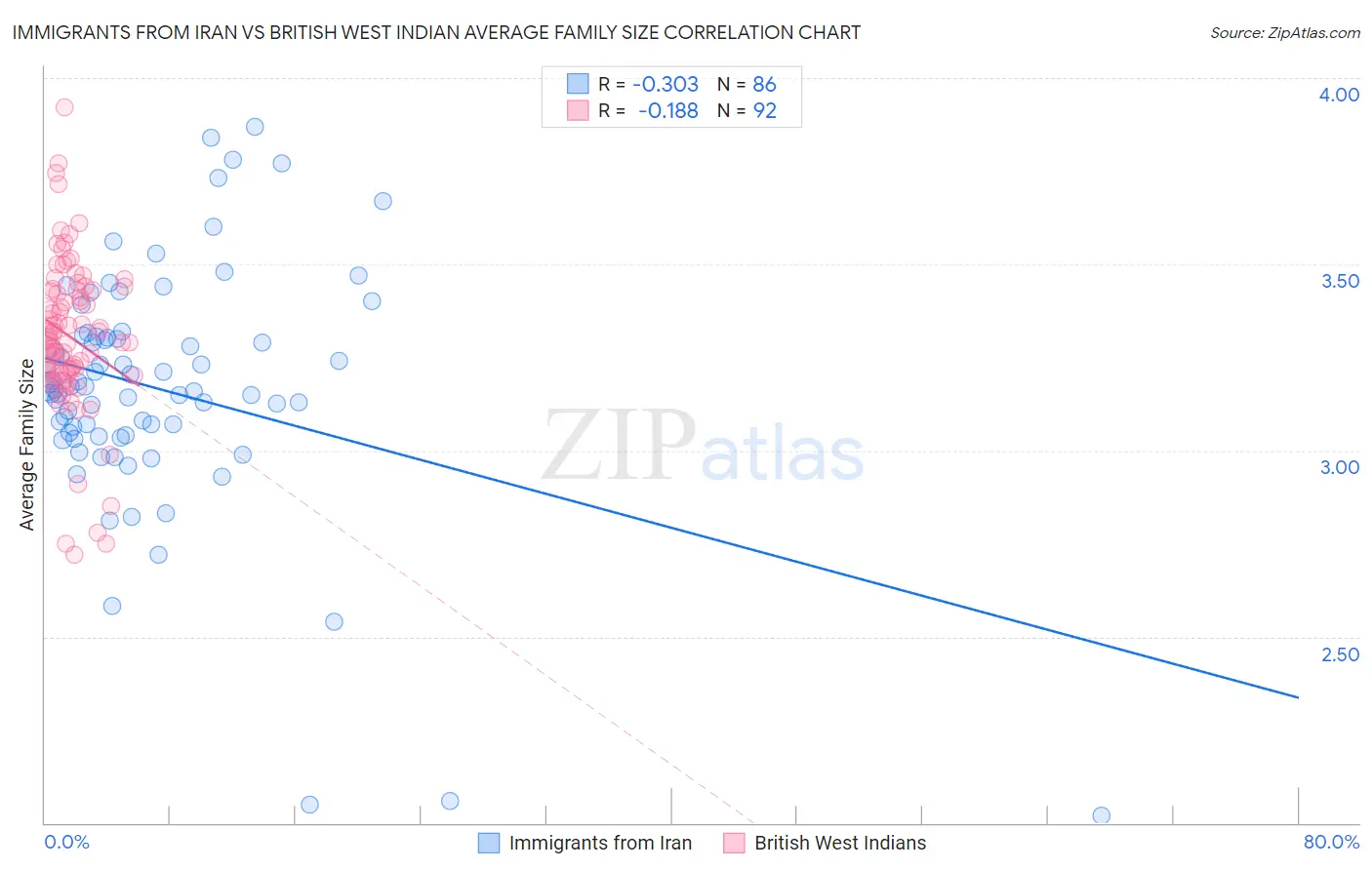 Immigrants from Iran vs British West Indian Average Family Size