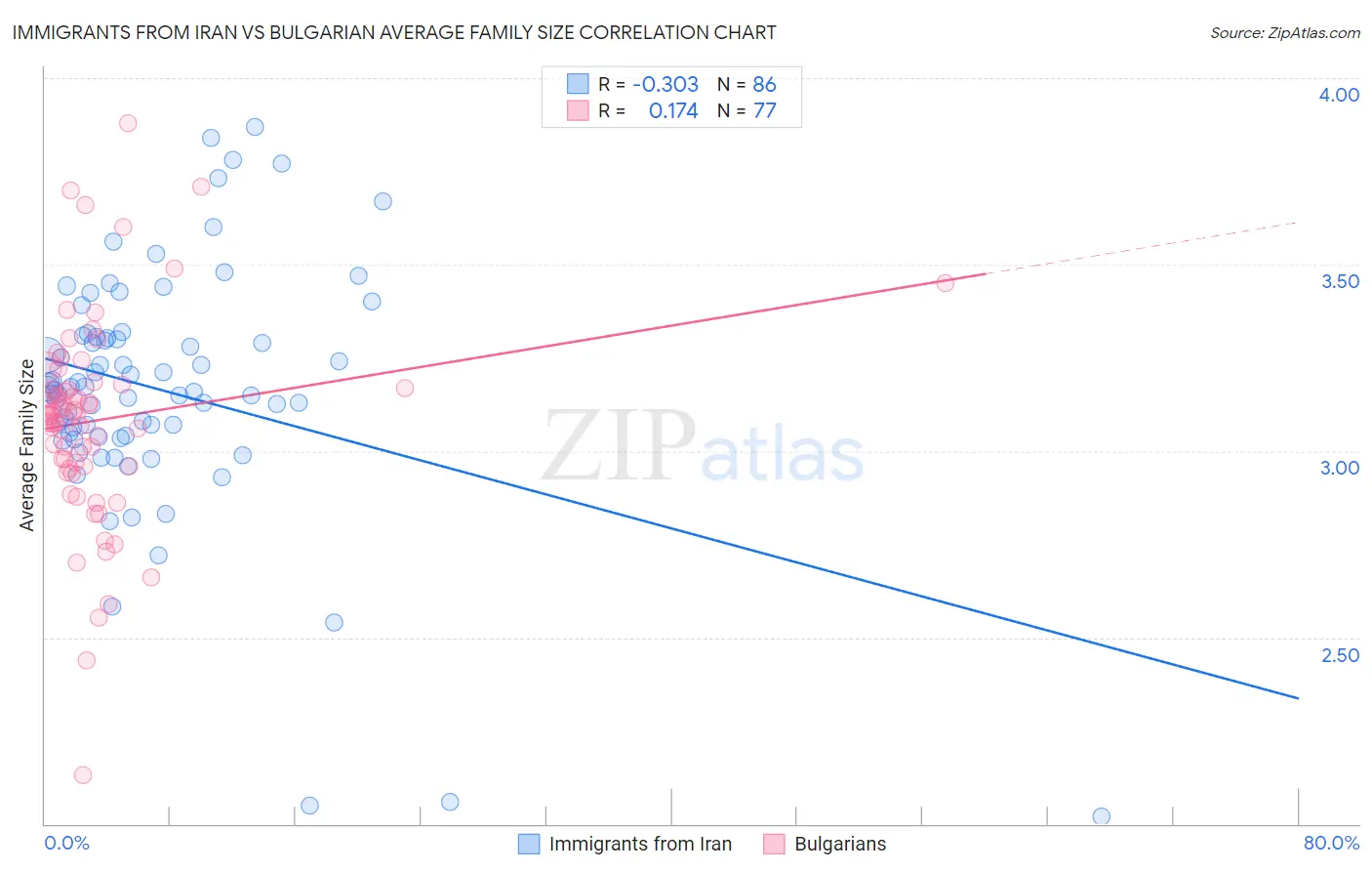 Immigrants from Iran vs Bulgarian Average Family Size