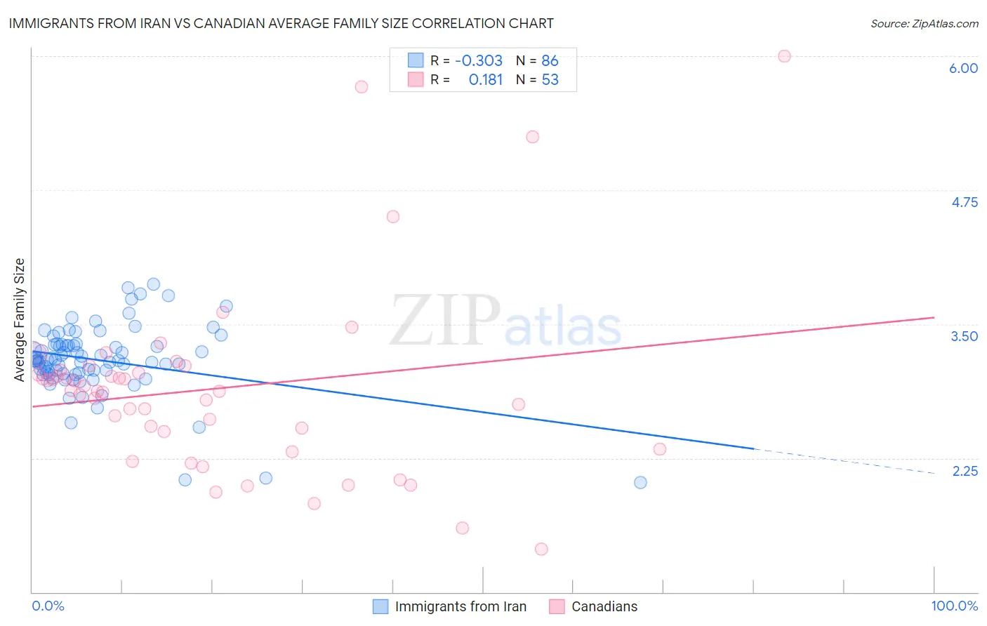 Immigrants from Iran vs Canadian Average Family Size