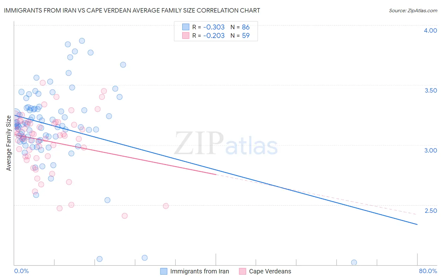 Immigrants from Iran vs Cape Verdean Average Family Size