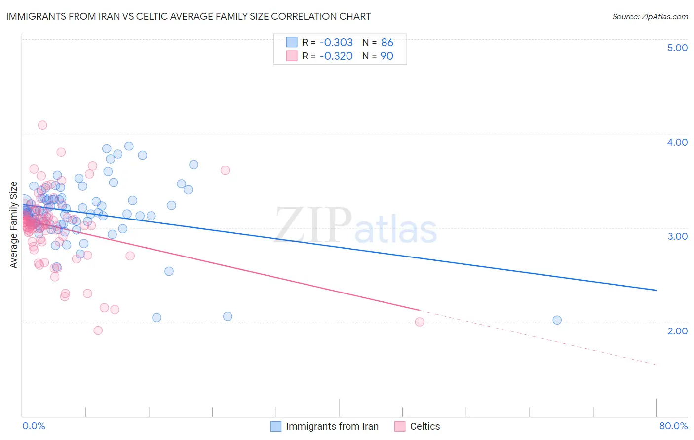 Immigrants from Iran vs Celtic Average Family Size