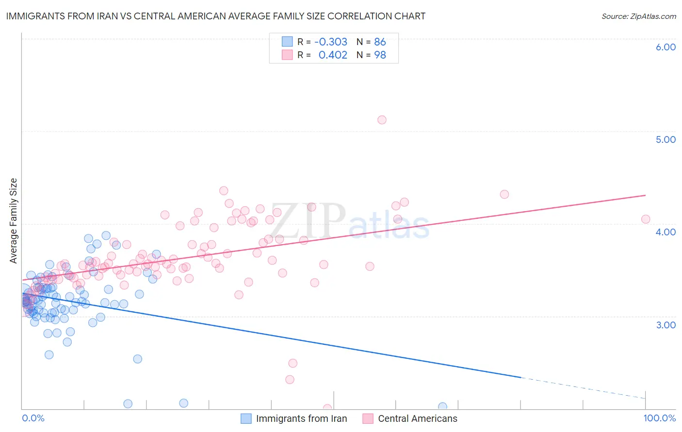 Immigrants from Iran vs Central American Average Family Size