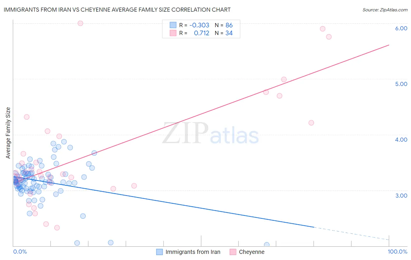 Immigrants from Iran vs Cheyenne Average Family Size