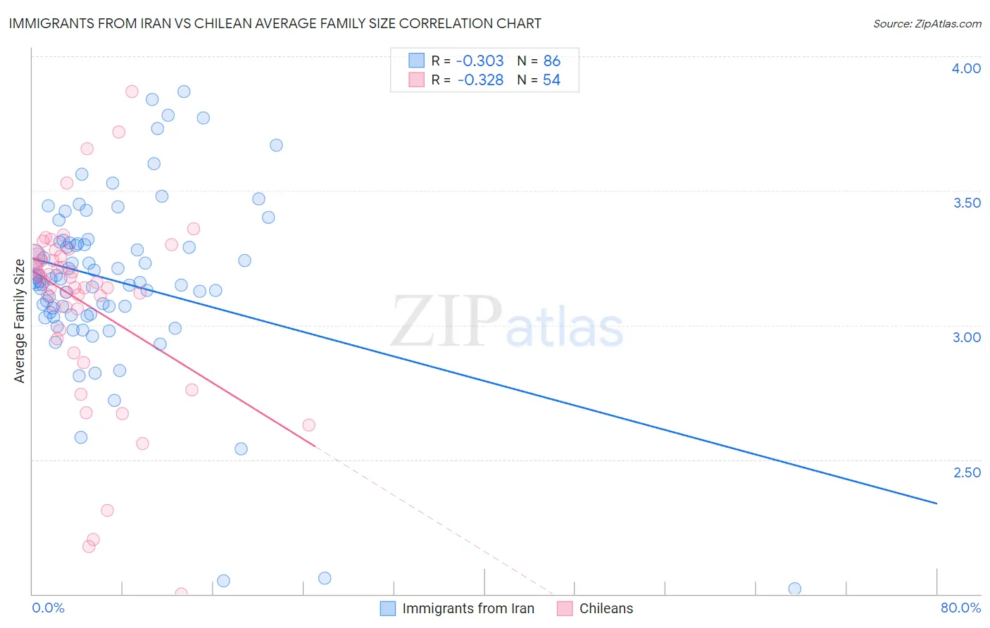 Immigrants from Iran vs Chilean Average Family Size