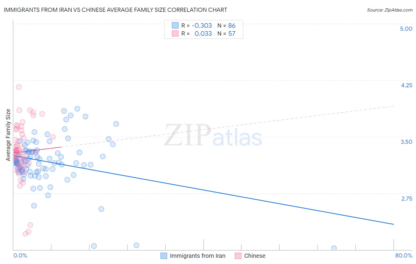 Immigrants from Iran vs Chinese Average Family Size