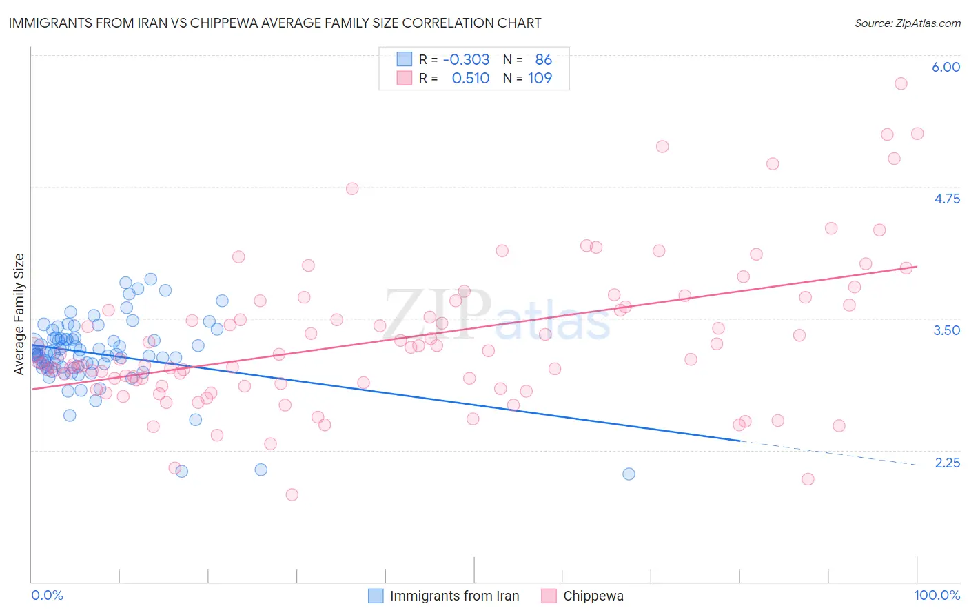 Immigrants from Iran vs Chippewa Average Family Size
