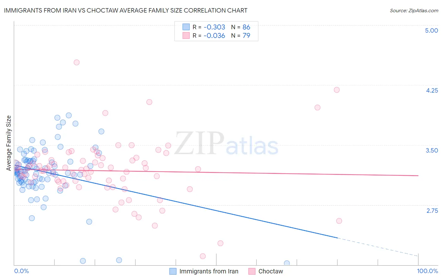 Immigrants from Iran vs Choctaw Average Family Size