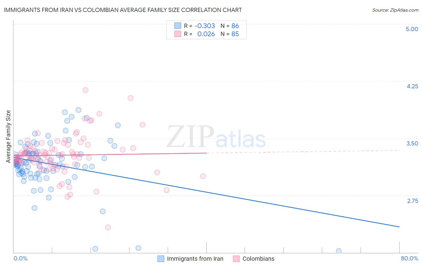 Immigrants from Iran vs Colombian Average Family Size