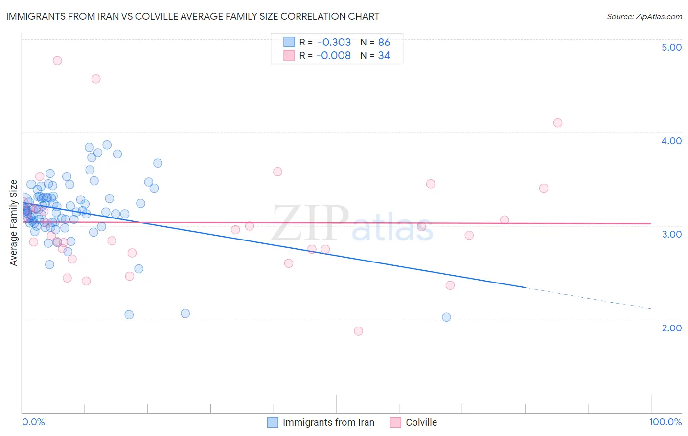 Immigrants from Iran vs Colville Average Family Size