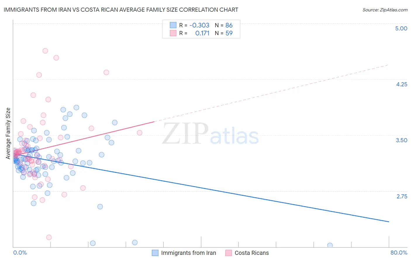 Immigrants from Iran vs Costa Rican Average Family Size