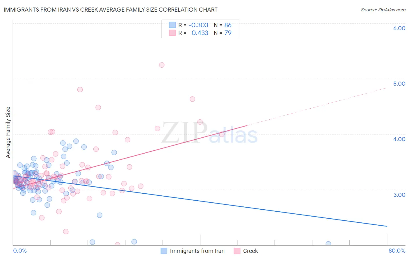 Immigrants from Iran vs Creek Average Family Size