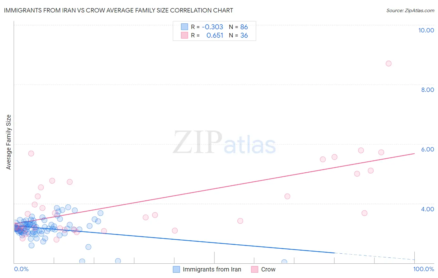Immigrants from Iran vs Crow Average Family Size
