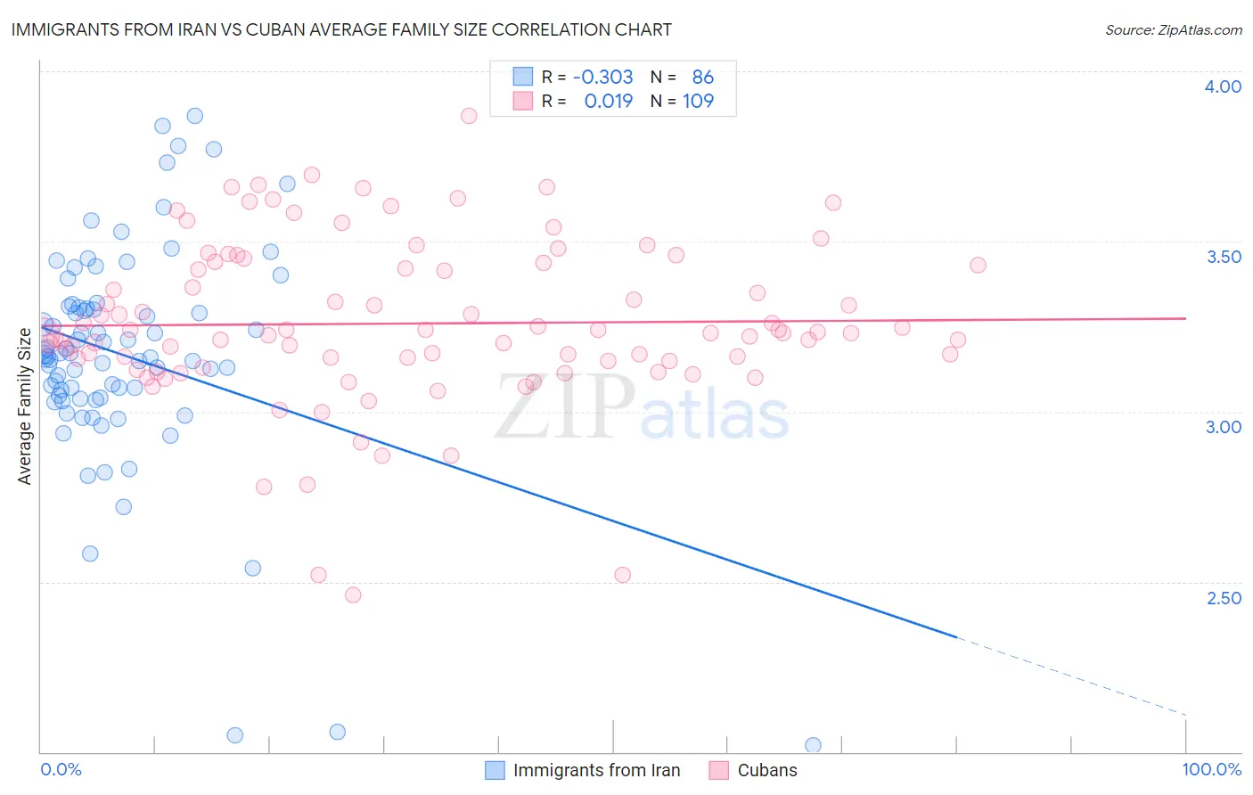 Immigrants from Iran vs Cuban Average Family Size