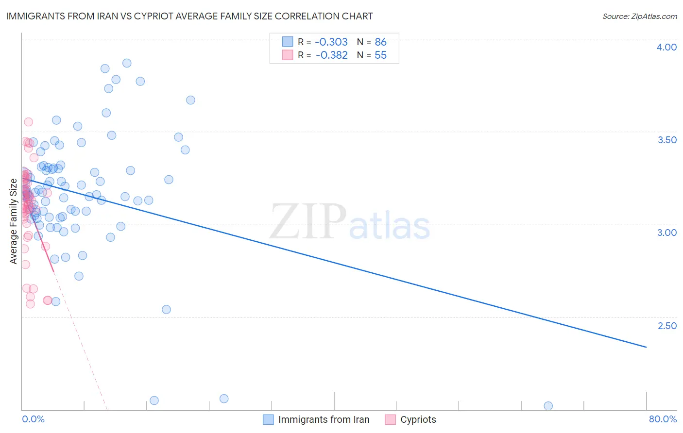 Immigrants from Iran vs Cypriot Average Family Size