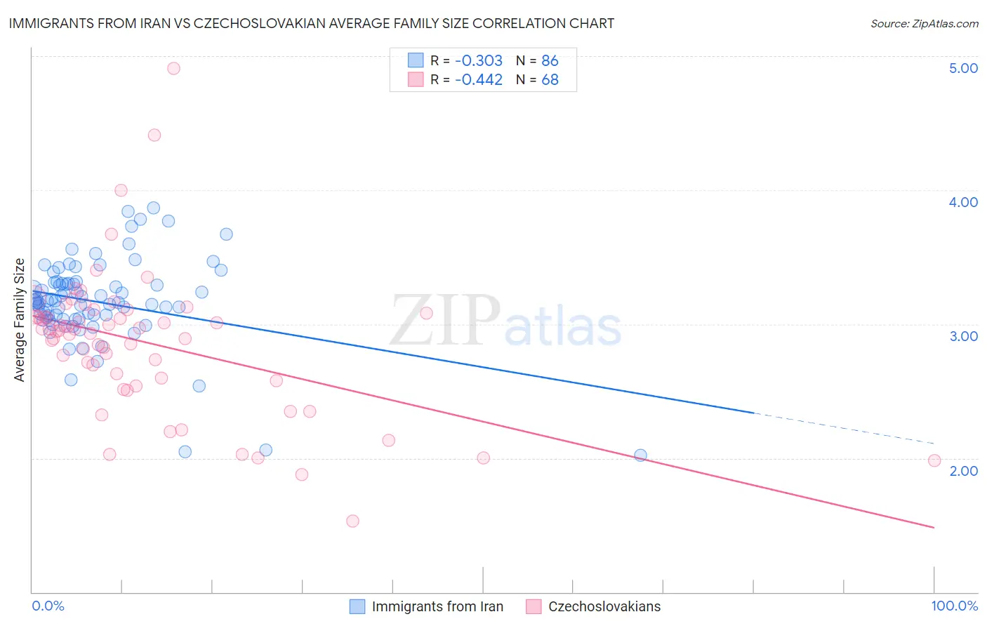 Immigrants from Iran vs Czechoslovakian Average Family Size