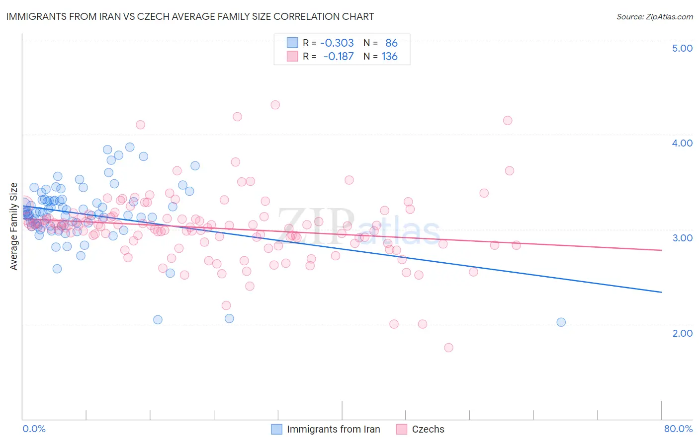 Immigrants from Iran vs Czech Average Family Size