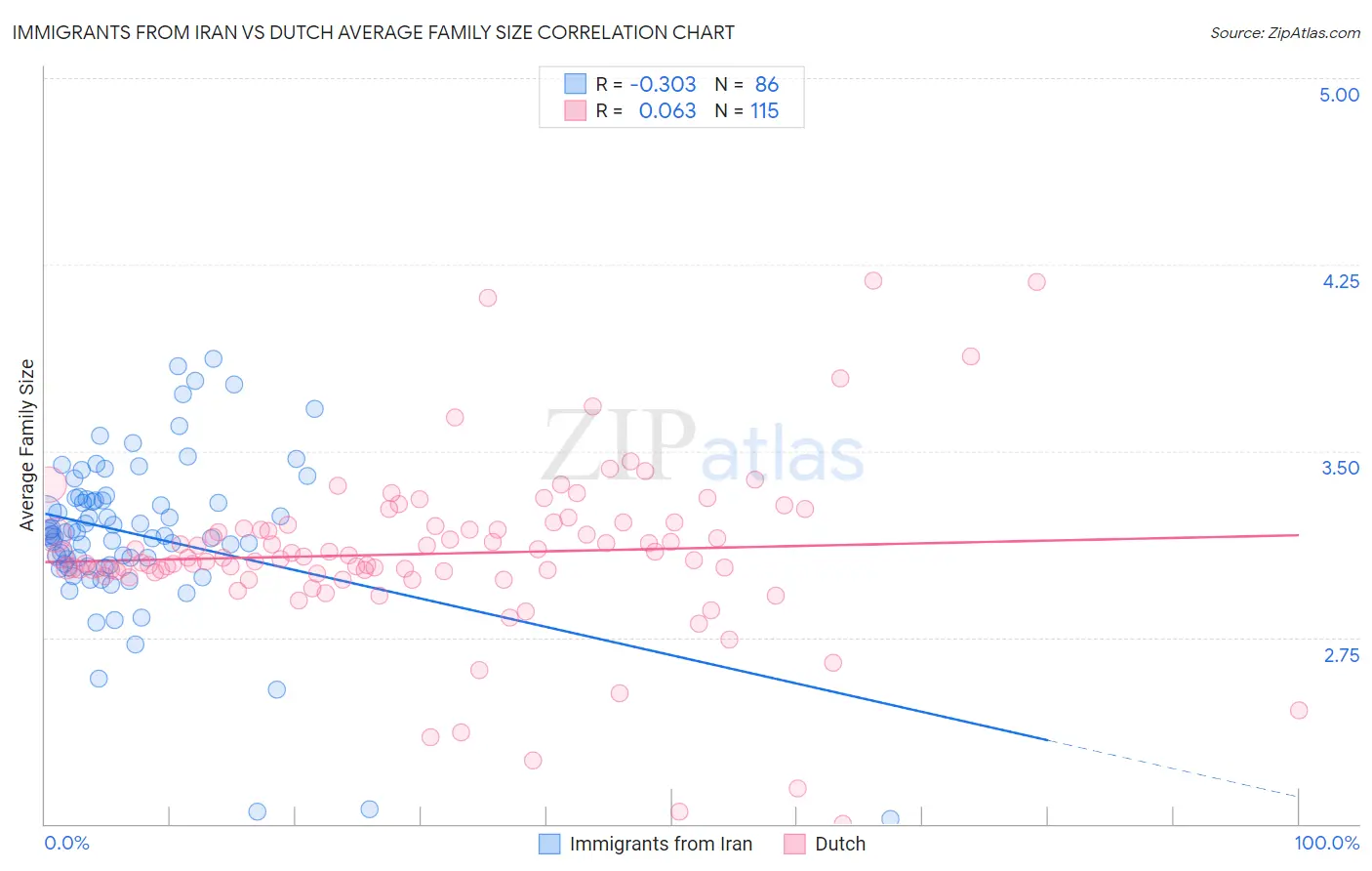 Immigrants from Iran vs Dutch Average Family Size