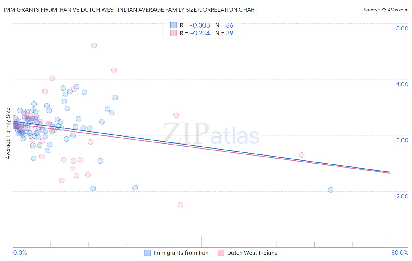 Immigrants from Iran vs Dutch West Indian Average Family Size