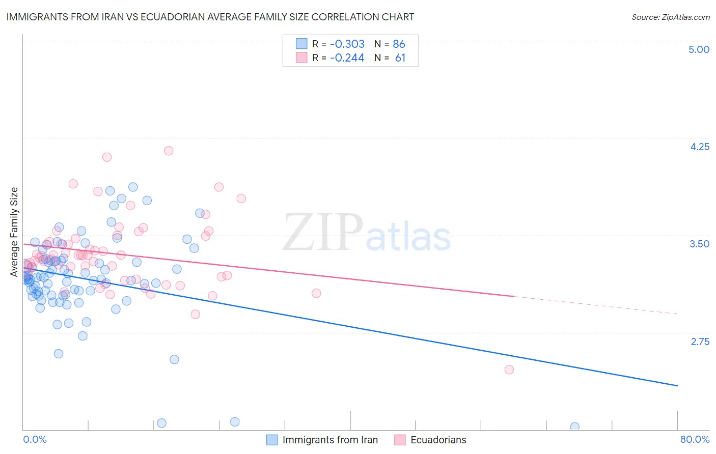 Immigrants from Iran vs Ecuadorian Average Family Size