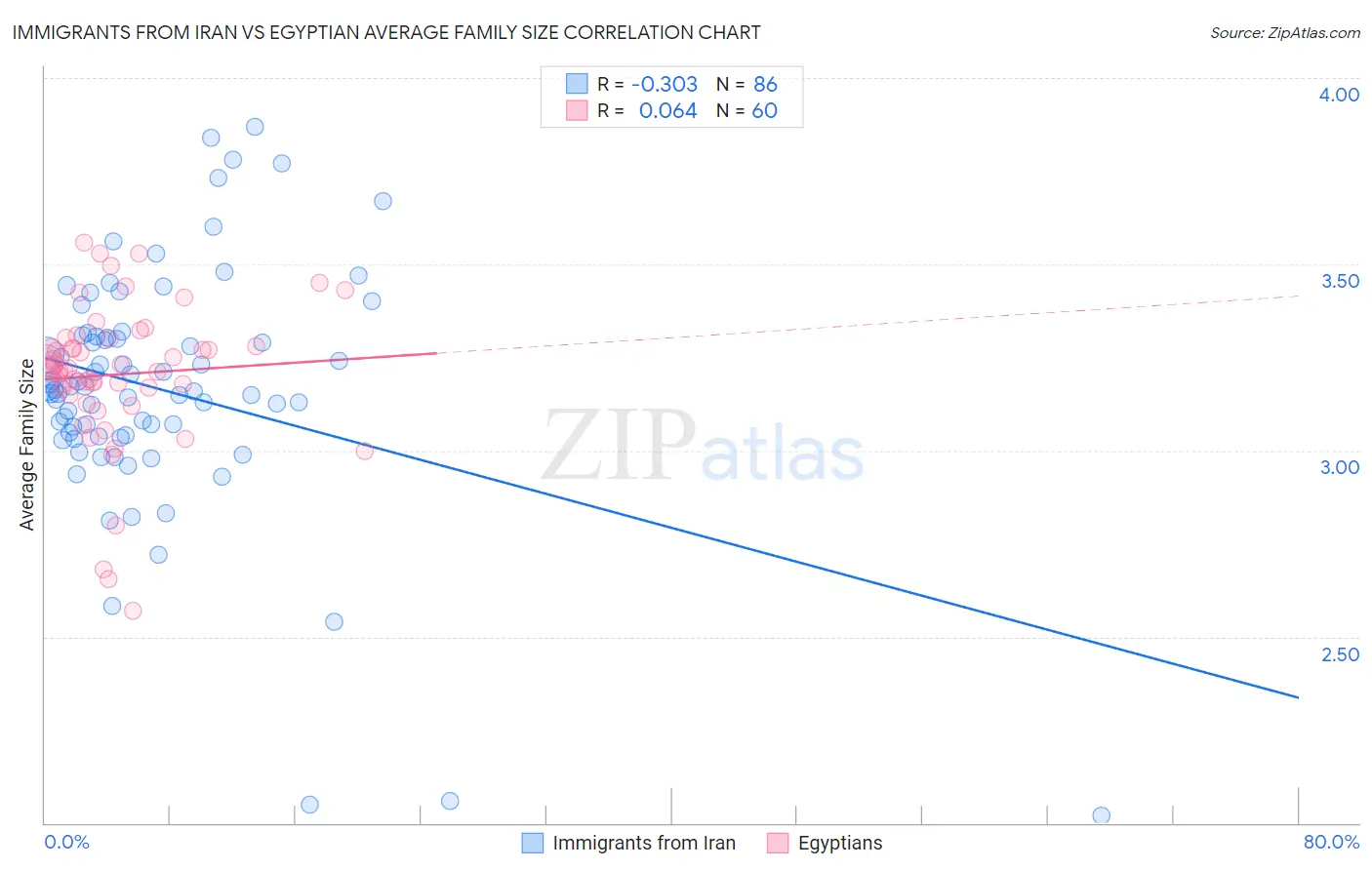 Immigrants from Iran vs Egyptian Average Family Size