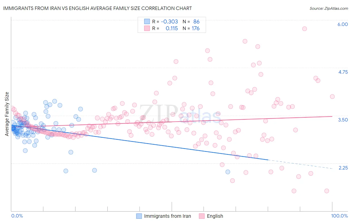 Immigrants from Iran vs English Average Family Size